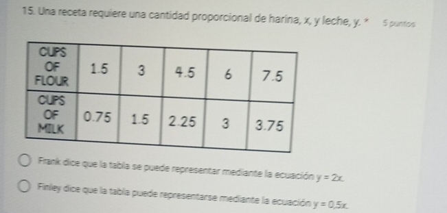 Una receta requiere una cantidad proporcional de harina, x, y leche, y. * 5 puntos
Frank dice que la tabla se puede representar mediante la ecuación y=2x.
Finley dice que la tabla puede representarse mediante la ecuación y=0.5x.