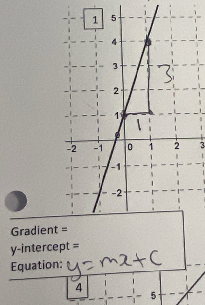 3 
1 
1 
1 
Gradient 
y-intercept = 
Equation:
4
5