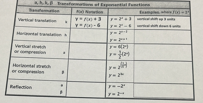 a, h, k, β Transformations of Exponential Functions