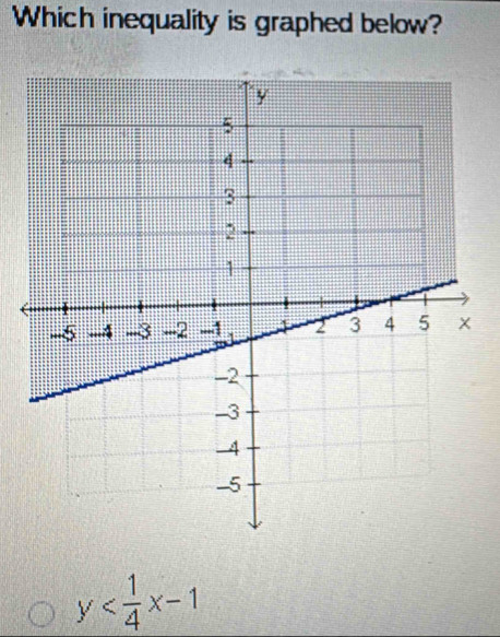 Which inequality is graphed below?
y