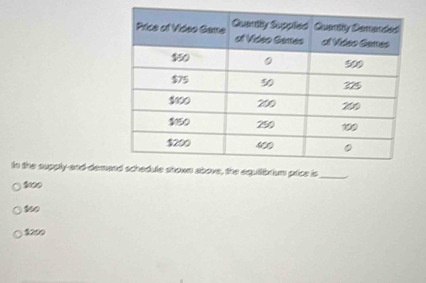 In the supply and-demaics is_
$10
$59
$200