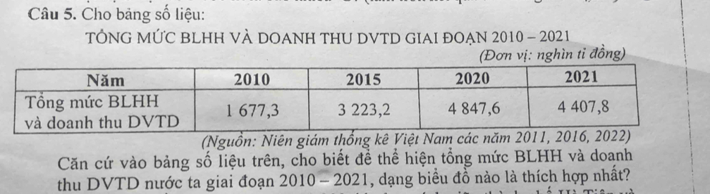 Cho bảng số liệu: 
TÔNG MỨC BLHH VÀ DOANH THU DVTD GIAI ĐOẠN 2010 - 2021 
(Đơn vị: nghìn ti đồng) 
(Nguồn: Niên giám thống kê Việt Nam các năm 2011, 
Căn cứ vào bảng số liệu trên, cho biết để thể hiện tổng mức BLHH và doanh 
thu DVTD nước ta giai đoạn 2010-2021 , dạng biểu đồ nào là thích hợp nhất?