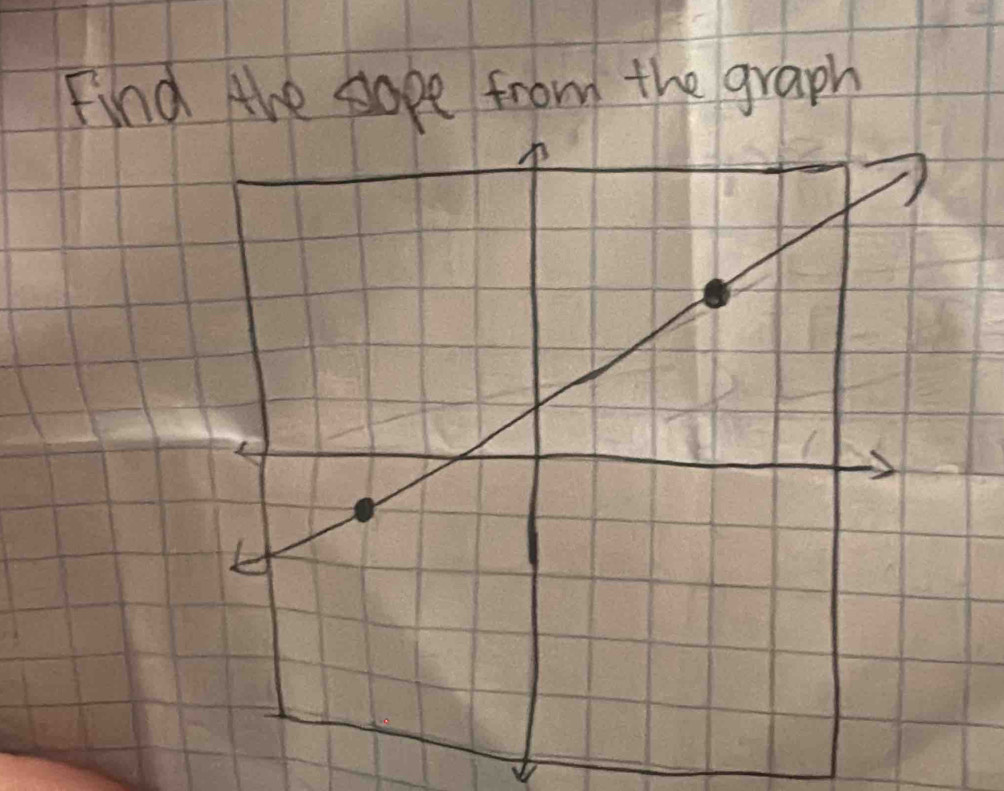 Find the sope from the graph