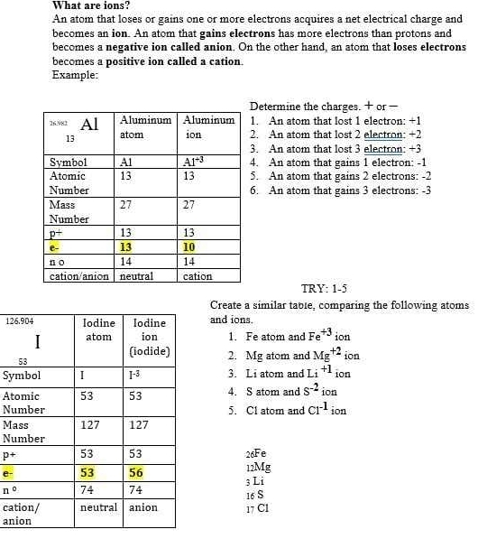 What are ions?
An atom that loses or gains one or more electrons acquires a net electrical charge and
becomes an ion. An atom that gains electrons has more electrons than protons and
becomes a negative ion called anion. On the other hand, an atom that loses electrons
becomes a positive ion called a cation.
Example:
Determine the charges. + or  −
1. An atom that lost 1 electron: +1
2. An atom that lost 2 electron: +2
3. An atom that lost 3 electron: +3
4. An atom that gains 1 electron: -1
5. An atom that gains 2 electrons: -2
6. An atom that gains 3 electrons: -3
TRY: 1-5
Create a similar table, comparing the following atoms
12and ions.
1. Fe atom and Fe^(+3) ion
2. Mg atom and Mg^(+2) ion
Sy3. Li atom and Li^(+1) ion
At4. S atom and s^(-2) ion
N5. Cl atom and Cr^(-1) ion
M
N
p+ 3,2| Fe
e- 12Mg
n° 3 Li
16 S
ca 17 C1
an