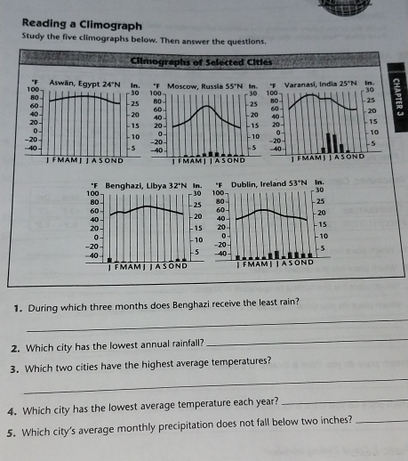 Reading a Climograph
Study the five climographs below. Then answer the questions.
Climographs of Selected Cities
a
_
1. During which three months does Benghazi receive the least rain?
2. Which city has the lowest annual rainfall?
_
_
3. Which two cities have the highest average temperatures?
4. Which city has the lowest average temperature each year?
_
5. Which city's average monthly precipitation does not fall below two inches?_