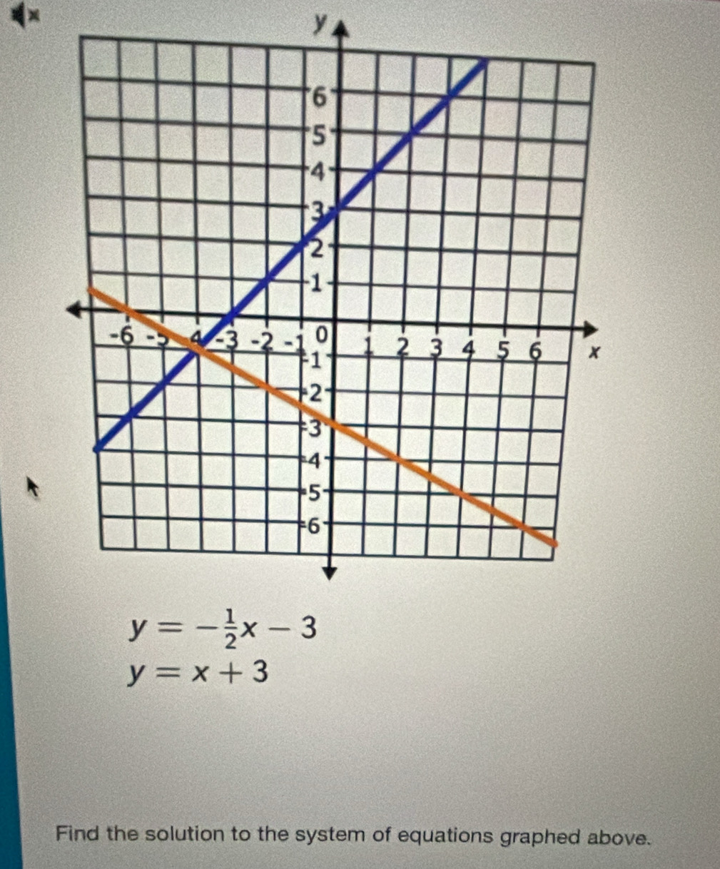 y=x+3
Find the solution to the system of equations graphed above.