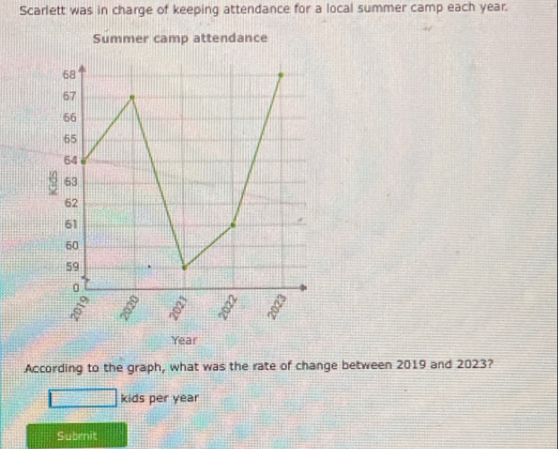 Scarlett was in charge of keeping attendance for a local summer camp each year. 
Summer camp attendance
68
67
66
65
64
8 53
62
61
60
59
0
5
a
Year
According to the graph, what was the rate of change between 2019 and 2023? 
kids per year
Subrit