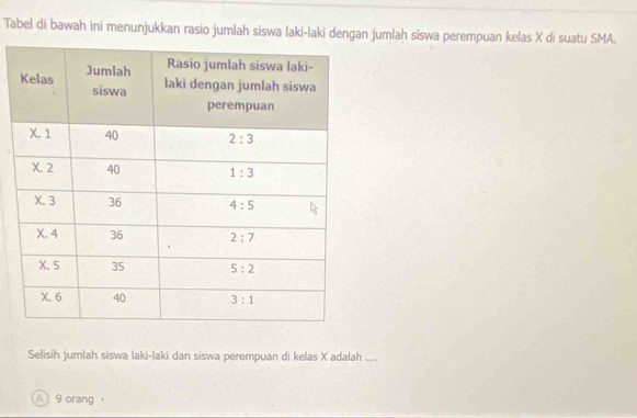 Tabel di bawah ini menunjukkan rasio jumlah siswa laki-laki dengan jumlah siswa perempuan kelas X di suatu SMA.
Selisih jumlah siswa laki-laki dan siswa perempuan di kelas X adalah ....
A 9 orang ，