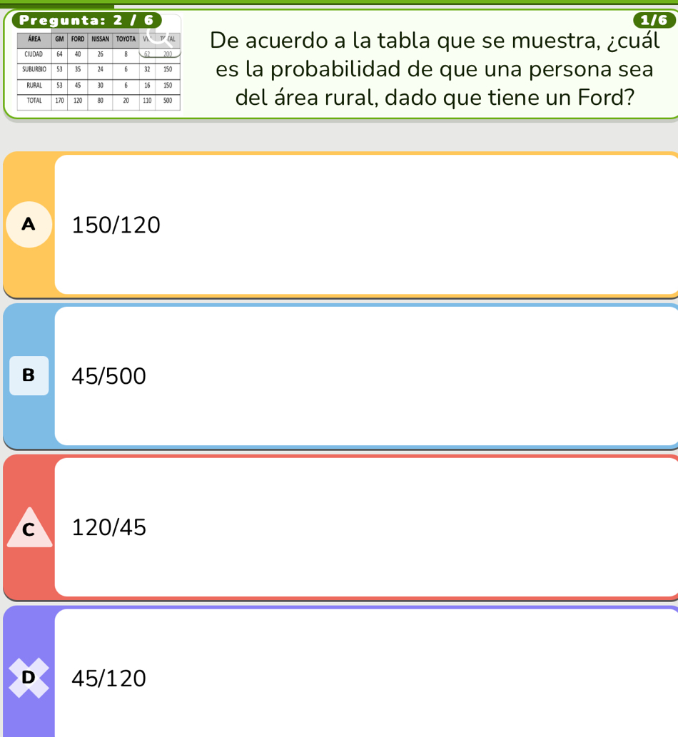 Pregunta: 2 6 1/6
De acuerdo a la tabla que se muestra, ¿cuál
es la probabilidad de que una persona sea
del área rural, dado que tiene un Ford?
A 150/120
B 45/500
C 120/45
D 45/120