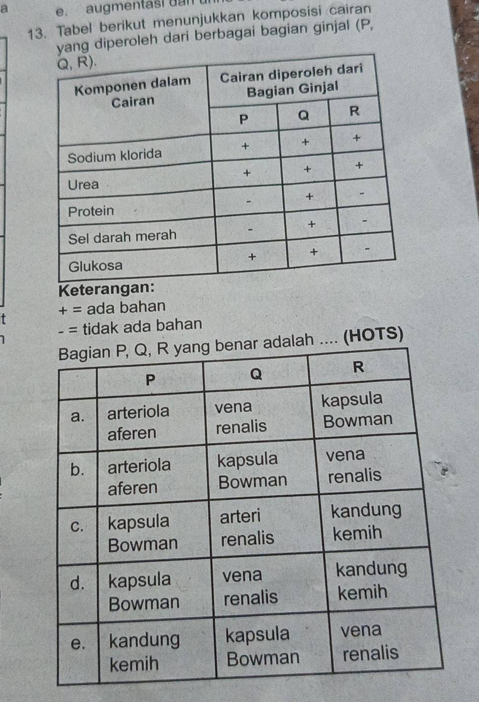 a e. augmentas! dan 
13. Tabel berikut menunjukkan komposisi cairan 
ng diperoleh dari berbagai bagian ginjal (P, 
Keteran 
+ = ada bahan 
- = tidak ada bahan 
lah .... (HOTS)