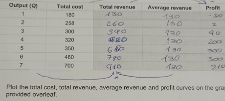 Plot the total cost, total revenue, average revenue and profit curves on the gra 
provided overleaf.