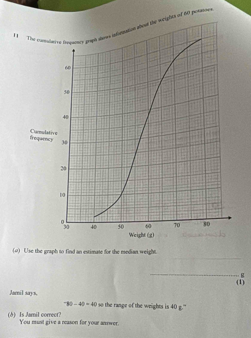 The cumulative frequency graph shows information about the weights of 60 potatoes 
_ 
(a) Use the graph to find an estimate for the median weight. 
_ 
g 
(1) 
Jamil says,
∵ 80-40=40 so the range of the weights is 40 g.” 
(b) Is Jamil correct? 
You must give a reason for your answer.