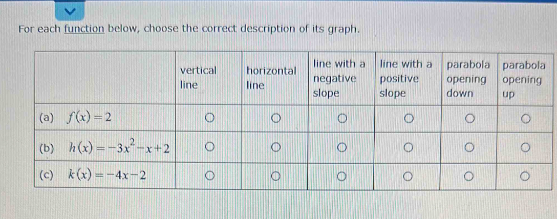 For each function below, choose the correct description of its graph.