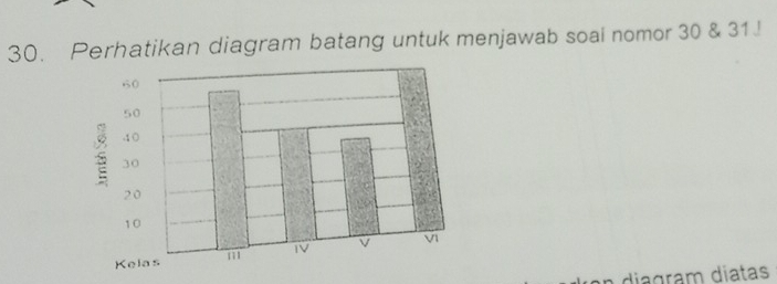 Perhatikan diagram batang untuk menjawab soal nomor 30 & 31. 
a dia gram diatas