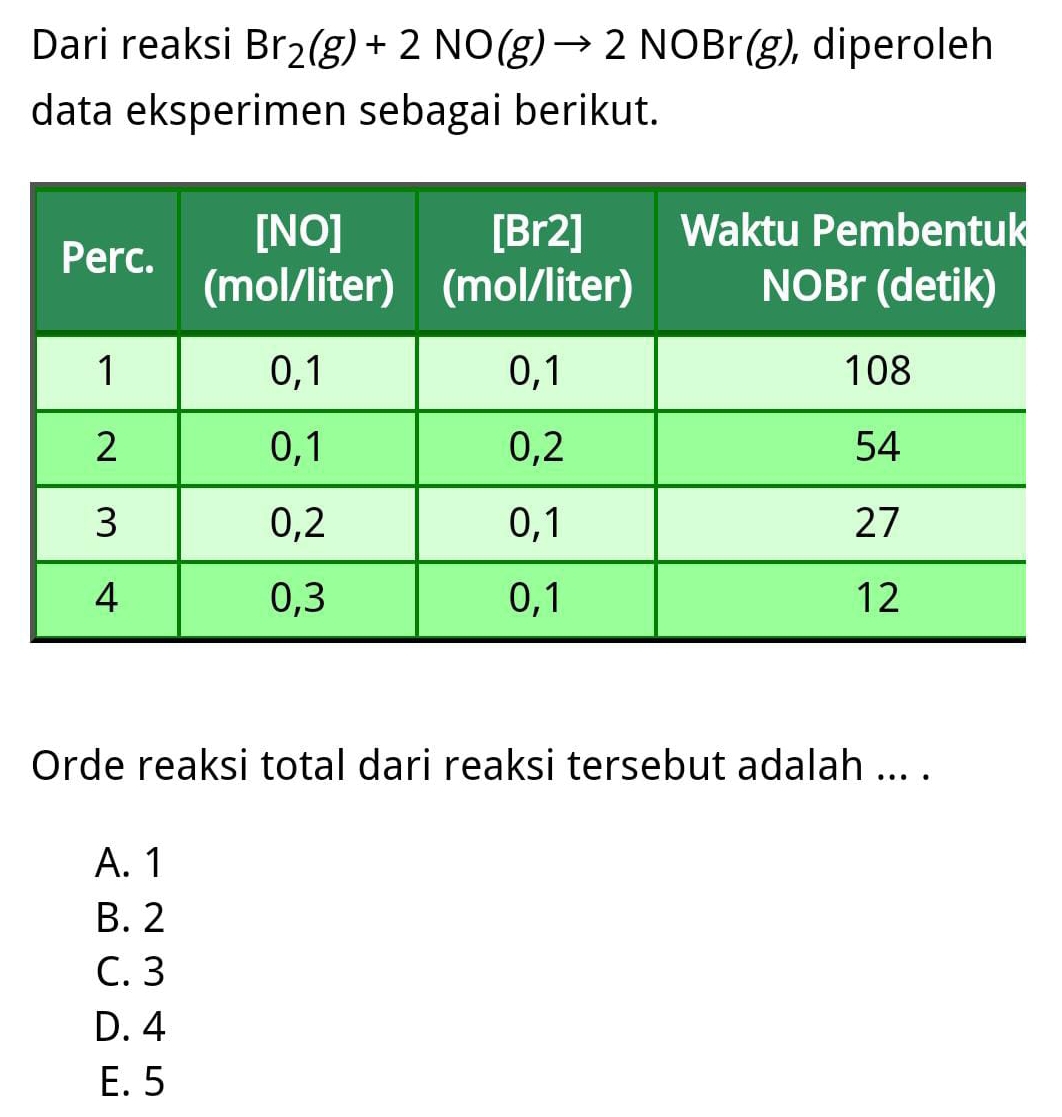 Dari reaksi Br_2(g)+2NO(g)to 2NOBr(g) , diperoleh
data eksperimen sebagai berikut.
Orde reaksi total dari reaksi tersebut adalah ... .
A. 1
B. 2
C. 3
D. 4
E. 5