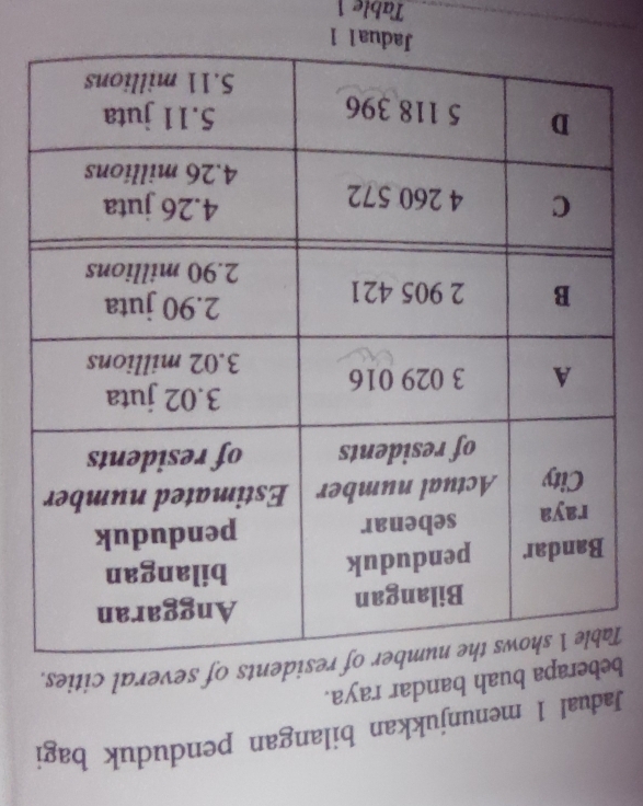 Jadual 1 menunjukkan bilangan penduduk bagi 
bpa buah bandar raya. 
T of several cities. 
Table