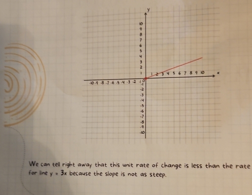 We can tell right away that this unit rate of change is less than the rate 
for line y=3x because the slope is not as steep.