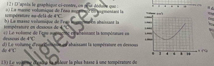 D'après le graphique ci-contre, on peut déduire que : 4 6 10 CO
0 2
It d.
a) La masse volumique de l'eau augmente en augmentant laen
température au-delà de 4°C.
ent
b) La masse volumique de l'eau augmente en abaissant la 
'rox
température en dessous de 4°C
ati
c) Le volume de l'eau augmente en abaissant la température en 
dessous de 4°C
d) Le volume d'eau diminte en abaissant la température en dessous
de 4°C
13) Le volume d'eau à sa valeur la plus basse à une température de