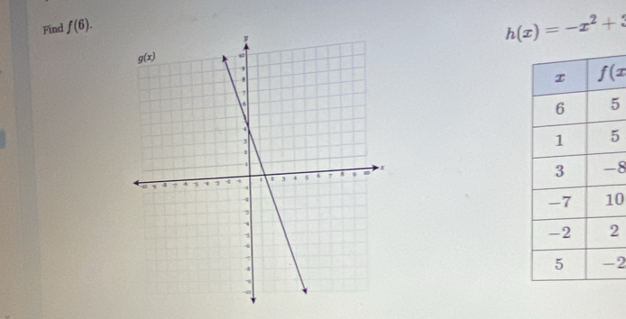 Find f(6).
h(x)=-x^2+
5
5
8
0
2
2