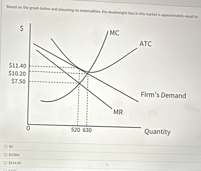 Based on the graph below and assuming no externalities, the deadweight loss in this market is approximately equal to:
$o
$3.000.
$214.50