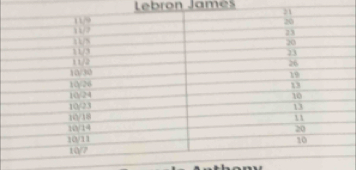 Lebron James 
av