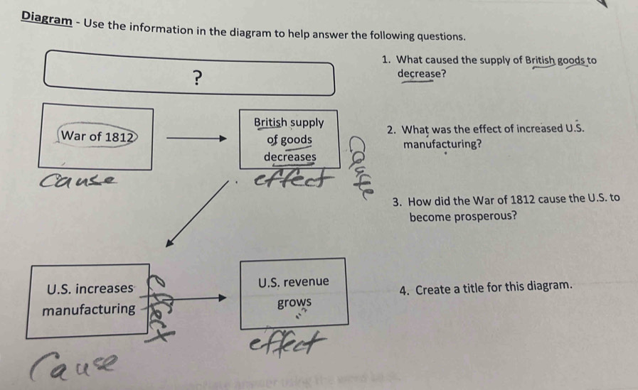 Diagram - Use the information in the diagram to help answer the following questions.
1. What caused the supply of British goods to
?
deçrease?
British supply
War of 1812 of goods 2. What was the effect of increased U.S.
manufacturing?
decreases
3. How did the War of 1812 cause the U.S. to
become prosperous?
U.S. increases U.S. revenue
4. Create a title for this diagram.
manufacturing grows