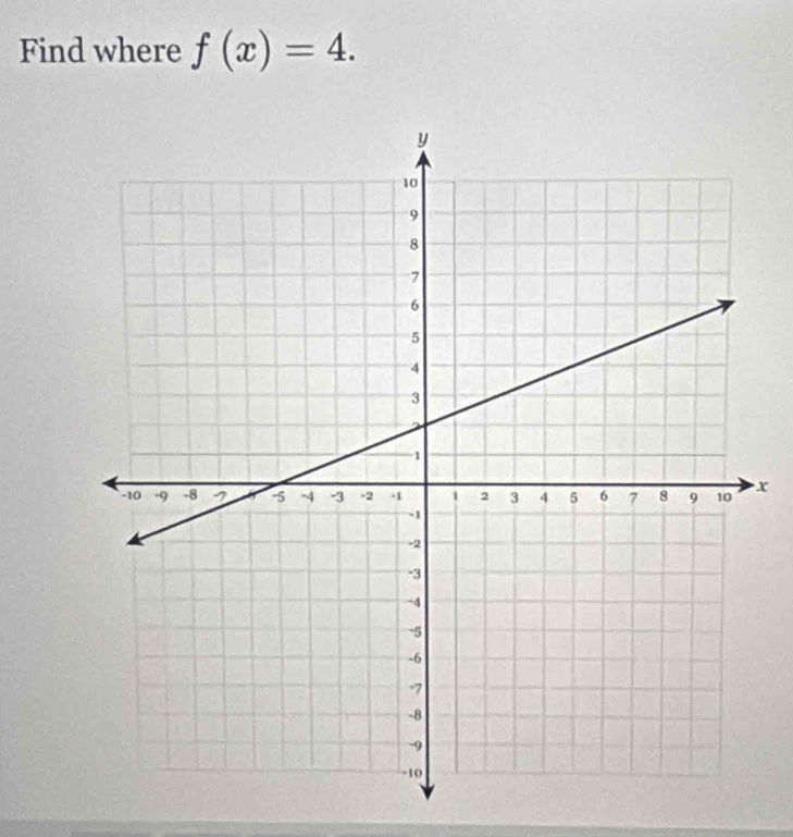 Find where f(x)=4.
x