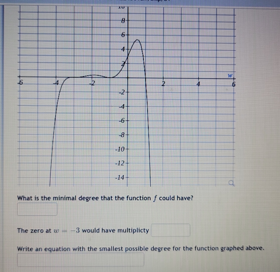 The zero at w=-3 would have multiplicty 
Write an equation with the smallest possible degree for the function graphed above.