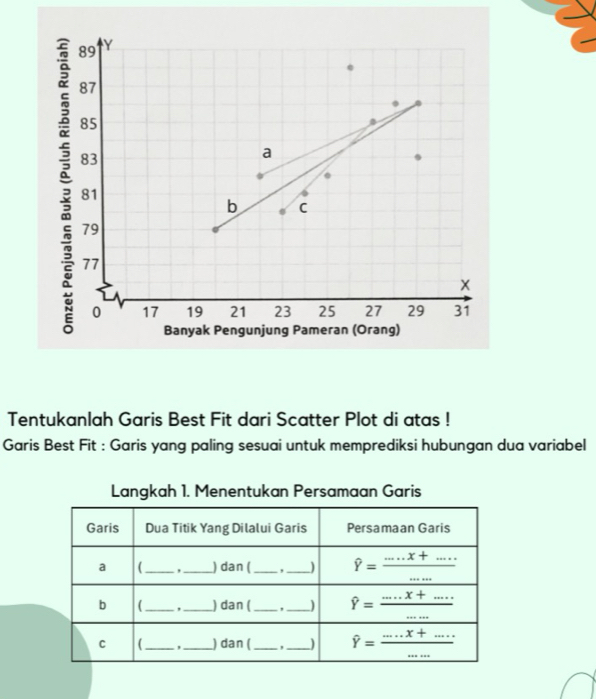 Tentukanlah Garis Best Fit dari Scatter Plot di atas !
Garis Best Fit : Garis yang paling sesuai untuk memprediksi hubungan dua variabel
Langkah 1. Menentukan Persamaan Garis