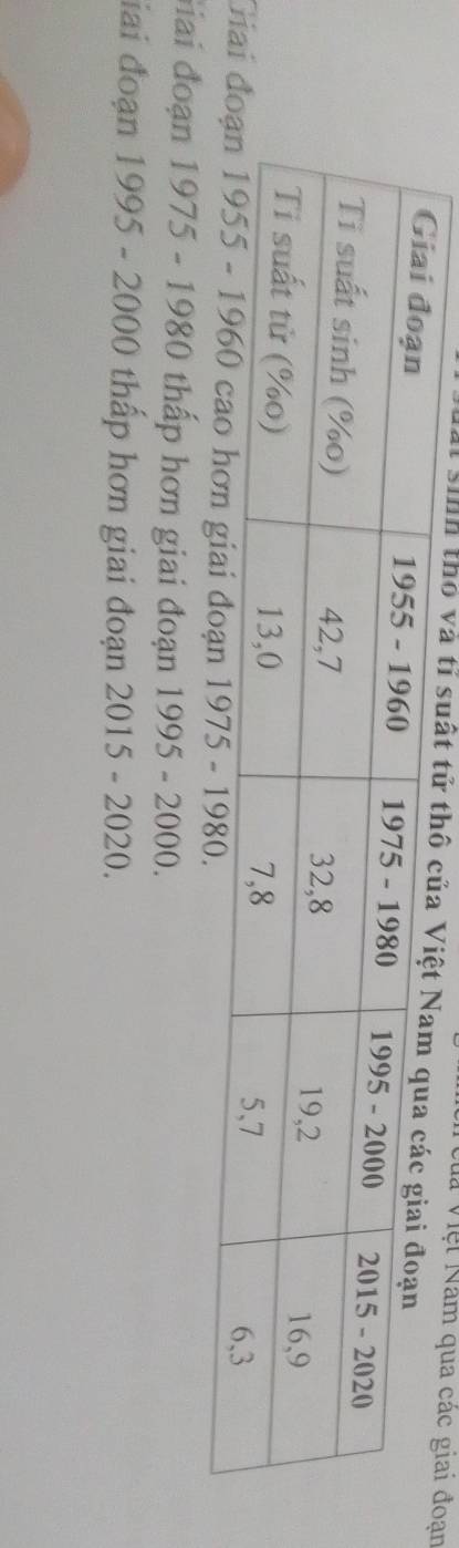 Vủa Việt Năm qua cán 
I sinh tho và tỉ 
Giai 
Gai đoạn 1975 - 1980 thấp hơn giai đoạn 1995 - 2000. 
iai đoạn 1995 - 2000 thấp hơn giai đoạn 2015 - 2020.