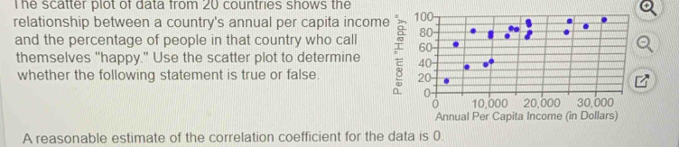 he scatter plot of data from 20 countries shows the 
relationship between a country's annual per capita income 
and the percentage of people in that country who call 
themselves "happy." Use the scatter plot to determine 
whether the following statement is true or false. 
Annual Per Capita Income (in Dollars) 
A reasonable estimate of the correlation coefficient for the data is 0.