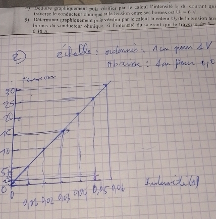 'Déduire graphiquement puis vérifier par le calcul l'intensité I, du courant qu 
traverse le conducteur ohmique si la tension entre ses bornes est U_1=6V, 
5) Déterminer graphiquement puis vérifier par le calcul la valeur li_2 de la tension aux
0,38 A bornes du conducteur ohmique, si l'intensité du courant qui le traverse est L