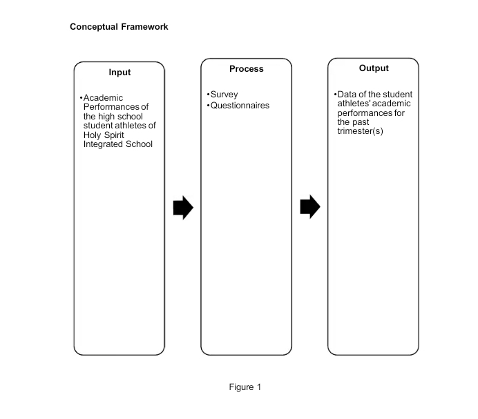 Conceptual Framework 
Input Process Output 
Academic Survey Data of the student 
Performances of Questionnaires athletes' academic 
the high school performances for 
student athletes of the past 
Holy Spirit trimester(s) 
Integrated School 
Figure 1