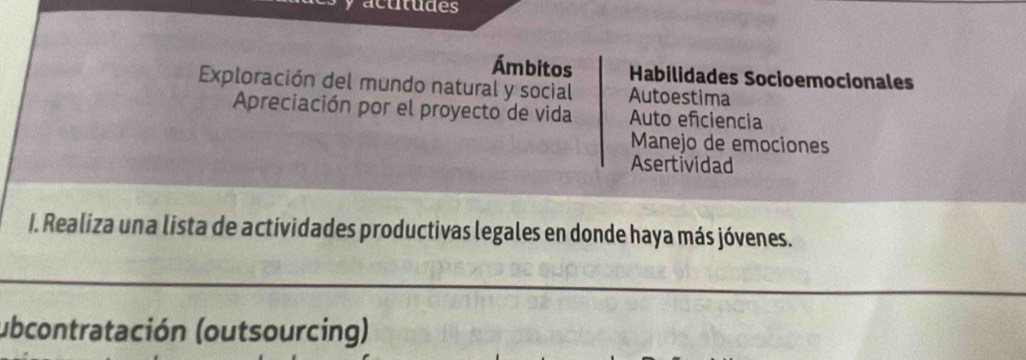 acutudes
Ámbitos Habilidades Socioemocionales
Exploración del mundo natural y social Autoestima
Apreciación por el proyecto de vida Auto efciencia
Manejo de emociones
Asertividad
I. Realiza una lista de actividades productivas legales en donde haya más jóvenes.
ubcontratación (outsourcing)