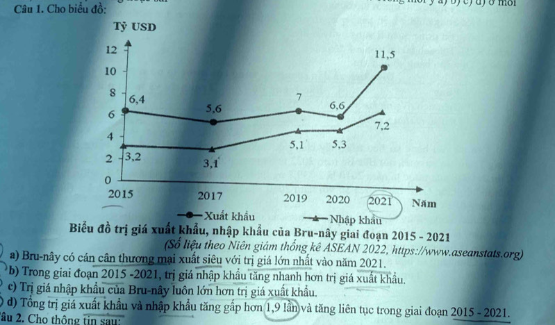 Cho biểu đồ: y aj ʊ) cj dj σ mội 
Tỷ USD
12 11, 5
10
8 6, 4
7
6
5, 6 6, 6
7, 2
4
5, 1 5, 3
2 3, 2
3, 1
0
2015 2017 2019 2020 2021 Năm 
Xut khẩu Nhập khẩu 
Biểu đồ trị giá xuất khẩu, nhập khẩu của Bru-nây giai đoạn 2015 - 2021 
(Số liệu theo Niên giám thống kê ASEAN 2022, https://www.aseanstats.org) 
a) Bru-nây có cán cân thương mại xuất siêu với trị giá lớn nhất vào năm 2021. 
(b) Trong giai đoạn 2015 -2021, trị giá nhập khẩu tăng nhanh hơn trị giá xuất khẩu. 
c) Trị giá nhập khẩu của Bru-nây luôn lớn hơn trị giá xuất khẩu. 
d) Tổng trị giá xuất khẩu và nhập khẩu tăng gấp hơn 1, 9 lần và tăng liên tục trong giai đoạn 2015 - 2021. 
2âu 2. Cho thông tin sau: