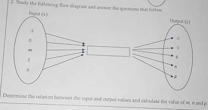 Study the following flow diagram and answer the questions that follow 
Determine the relation between the input and output values and calculate the value of m, n and p.