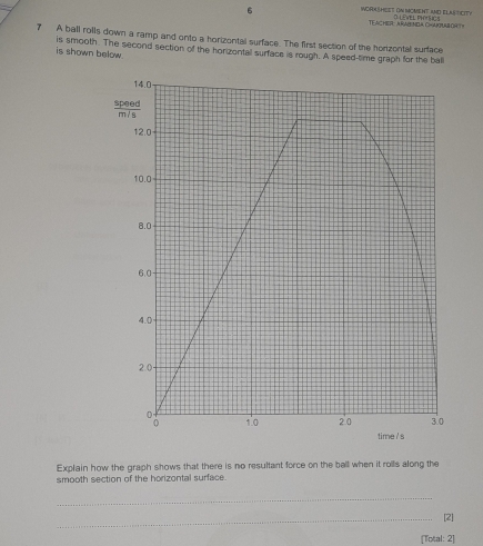 WORASHEES ON MOMENT anD ELASTICITy to tn 
TEACHER:KABNDA CMARI OR T= 
7 A ball rolls down a ramp and onto a horizontal surface. The first section of the horizontal surface 
is shown below. is smooth. The second section of the horizontall surface is rough. A speed-time graph for the ball
14.0
 speed/m/s 
12.0
10.0
8.0
6.0
4.0 ~
20
1.0 20 3.0
time / s 
Explain how the graph shows that there is no resultant force on the ball when it roils along the 
smooth section of the horizontal surface 
_ 
_[2] 
[Total: 2]