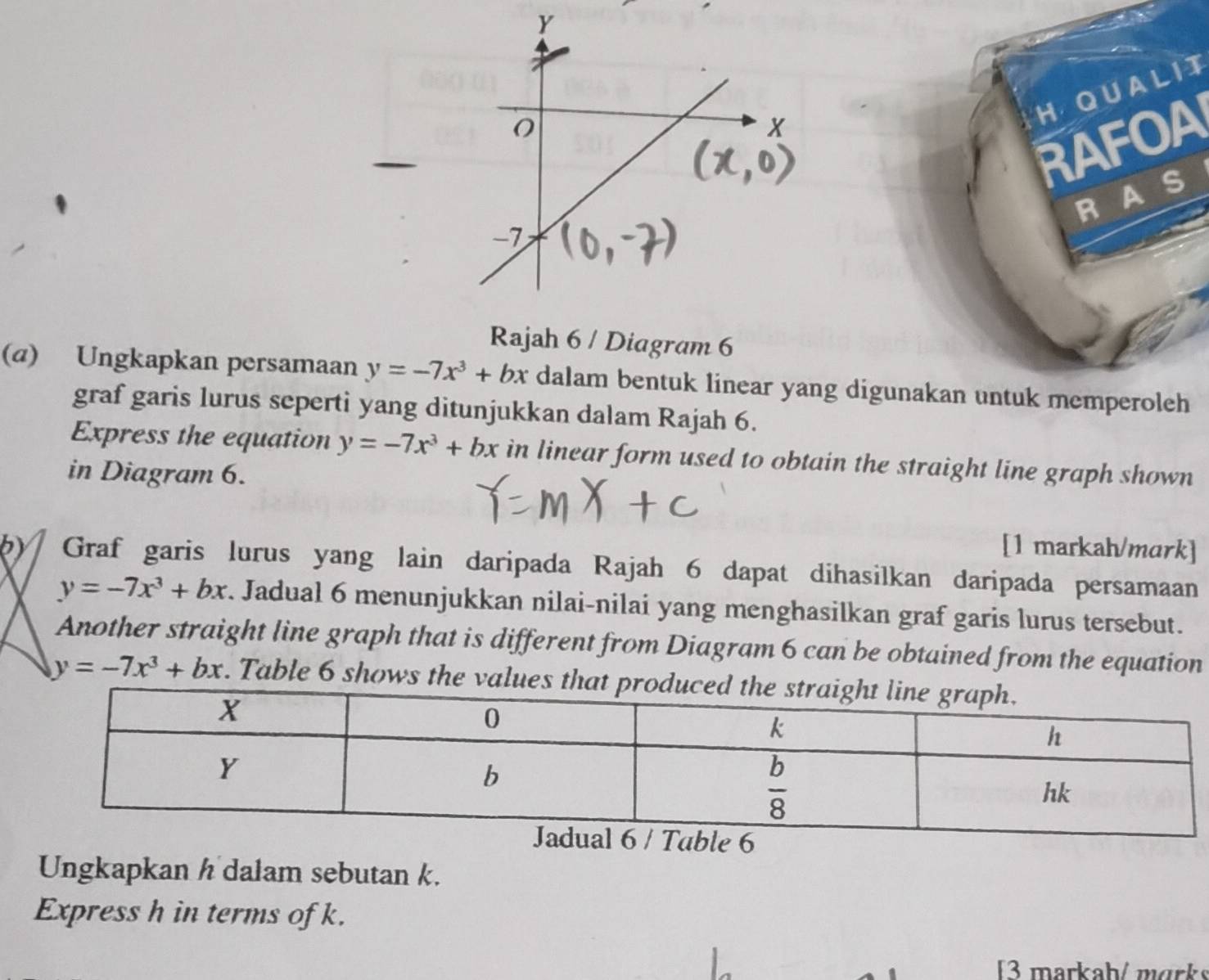 AL I T
RAFOA
RA S
Rajah 6 / Diagram 6
(a) Ungkapkan persamaan y=-7x^3+bx dalam bentuk linear yang digunakan untuk memperoleh
graf garis lurus seperti yang ditunjukkan dalam Rajah 6.
Express the equation y=-7x^3+bx in linear form used to obtain the straight line graph shown
in Diagram 6.
[1 markah/mark]
b) Graf garis lurus yang lain daripada Rajah 6 dapat dihasilkan daripada persamaan
y=-7x^3+bx. Jadual 6 menunjukkan nilai-nilai yang menghasilkan graf garis lurus tersebut.
Another straight line graph that is different from Diagram 6 can be obtained from the equation
y=-7x^3+bx. Table 6 shows the values 
Ungkapkan h dalam sebutan k.
Express h in terms of k.
[3 markah/ mɑrks