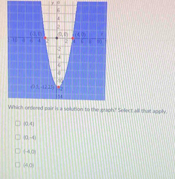 ? Select all that apply.
(0,4)
(0,-4)
(-4,0)
(4,0)