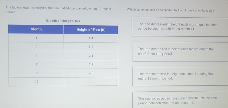 period. The table shows the height of the tree that Margo plasted over an 11-month Which stalenent can he supported by the isfarnalios in the table?
Growth of Margo's TreeThe tree decreased in height each month undl the sime
period bebween month9 and month E 1.
entire ⅡL-month penod. The tree decreased in height each month during the
The tree increased in height each morts during the
enare 11-month period.
The troe increased in height each month untl the time
period behween month 9 and morth 11.