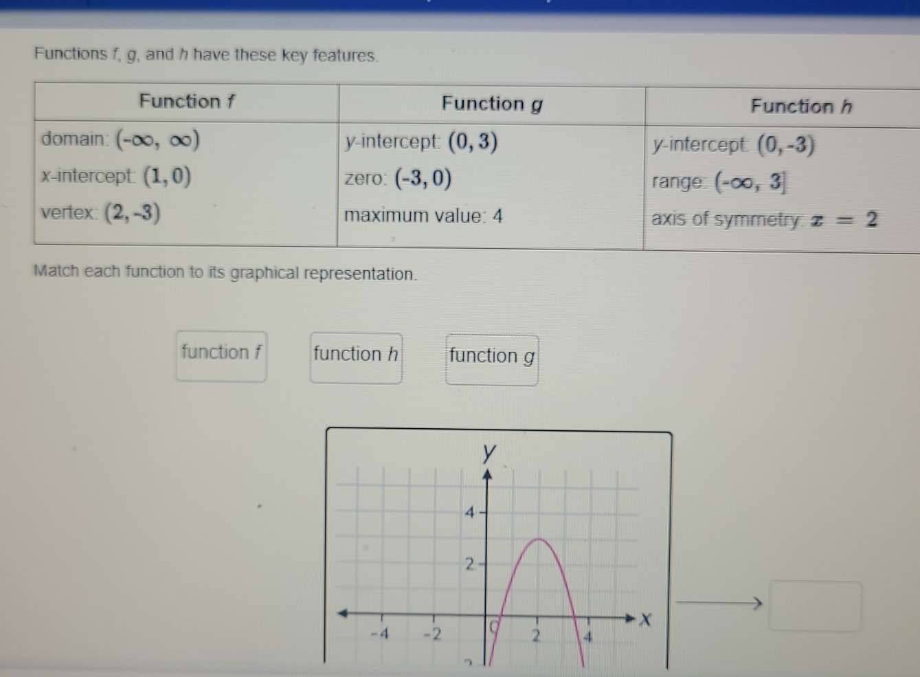 Functions f, g, and h have these key features.
Match each function to its graphical representation.
function f function h function g
□