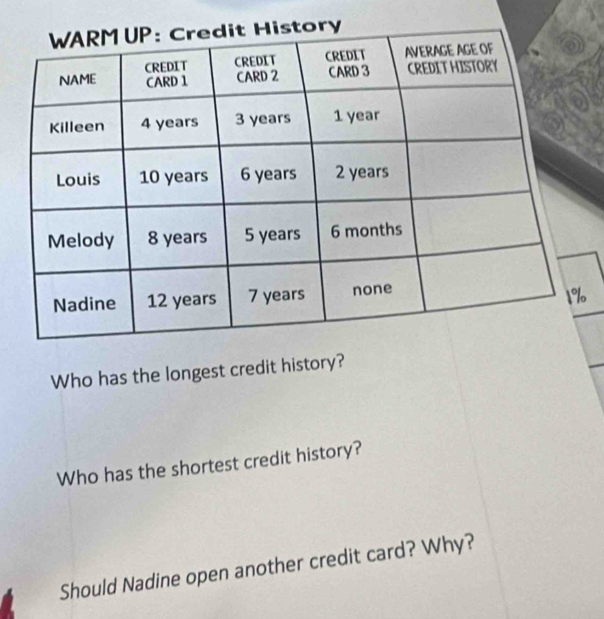 Who has the longest credit history? 
Who has the shortest credit history? 
Should Nadine open another credit card? Why?