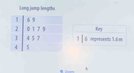 Long jump lengths 
Key
1 | 6 represents 1.6 m
Zoom