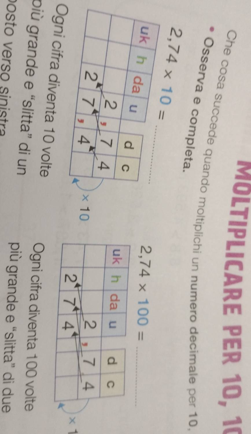 MOLTIPLICARE PER 10, 10
Che cosa succede quando moltiplichi un numero decimale per 10,
Osserva e completa.
_ 2,74* 10=
2,74* 100=
* 1
Ogni cifra diventa 10 volte
Ogni cifra diventa 100 volte
più grande e “slitta” di un
posto verso sinistra
più grande e “slitta” di due