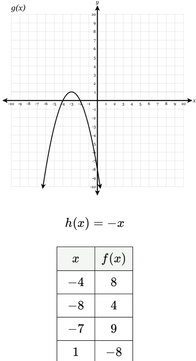 g(x)
y
-10  X
h(x)=-x