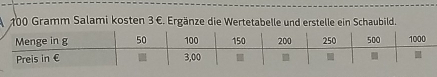 100 Gramm Salami kosten 3 €. Ergänze die Wertetabelle und erstelle ein Schaubild.