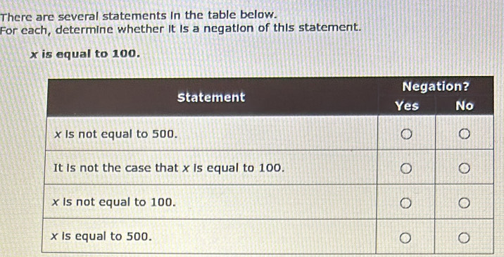 There are several statements in the table below. 
For each, determine whether it is a negation of this statement.
x is equal to 100.