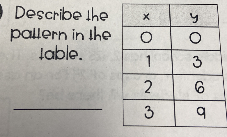 Describe the 
pallern in the 
1able. 
_