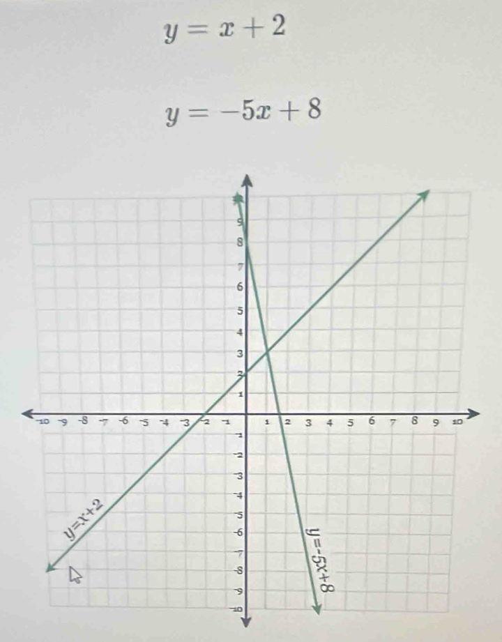 y=x+2
y=-5x+8