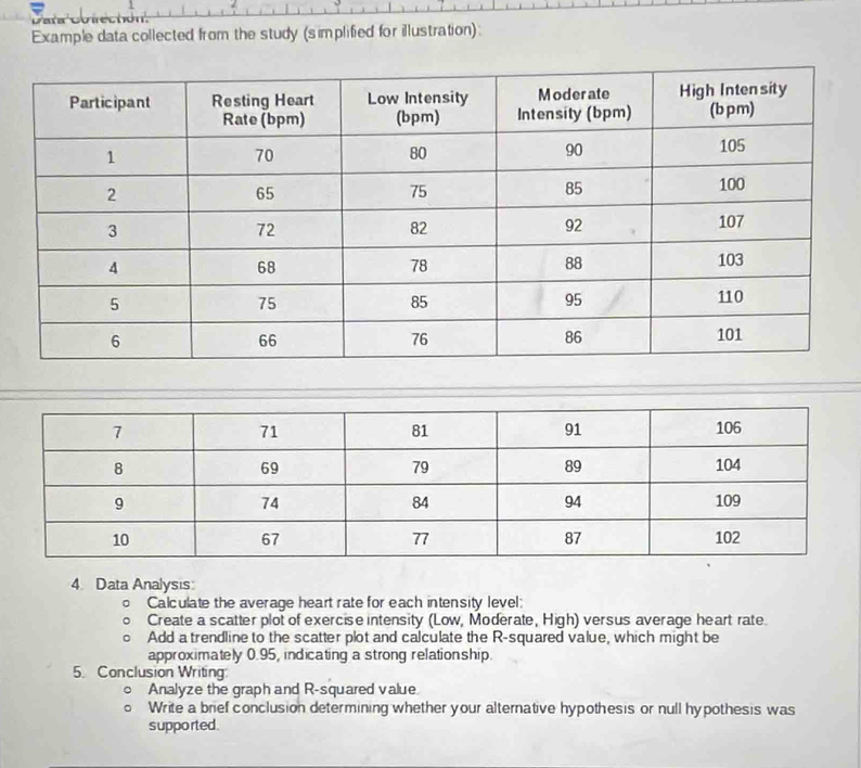 tó n 
Example data collected from the study (simplified for illustration): 
4. Data Analysis: 
Calculate the average heart rate for each intensity level: 
Create a scatter plot of exercise intensity (Low, Moderate, High) versus average heart rate. 
Add a trendline to the scatter plot and calculate the R -squared value, which might be 
approximately 0.95, indicating a strong relationship. 
5. Conclusion Writing 
Analyze the graph and R-squared value 
Write a brief conclusion determining whether your alternative hypothesis or null hypothesis was 
supported.